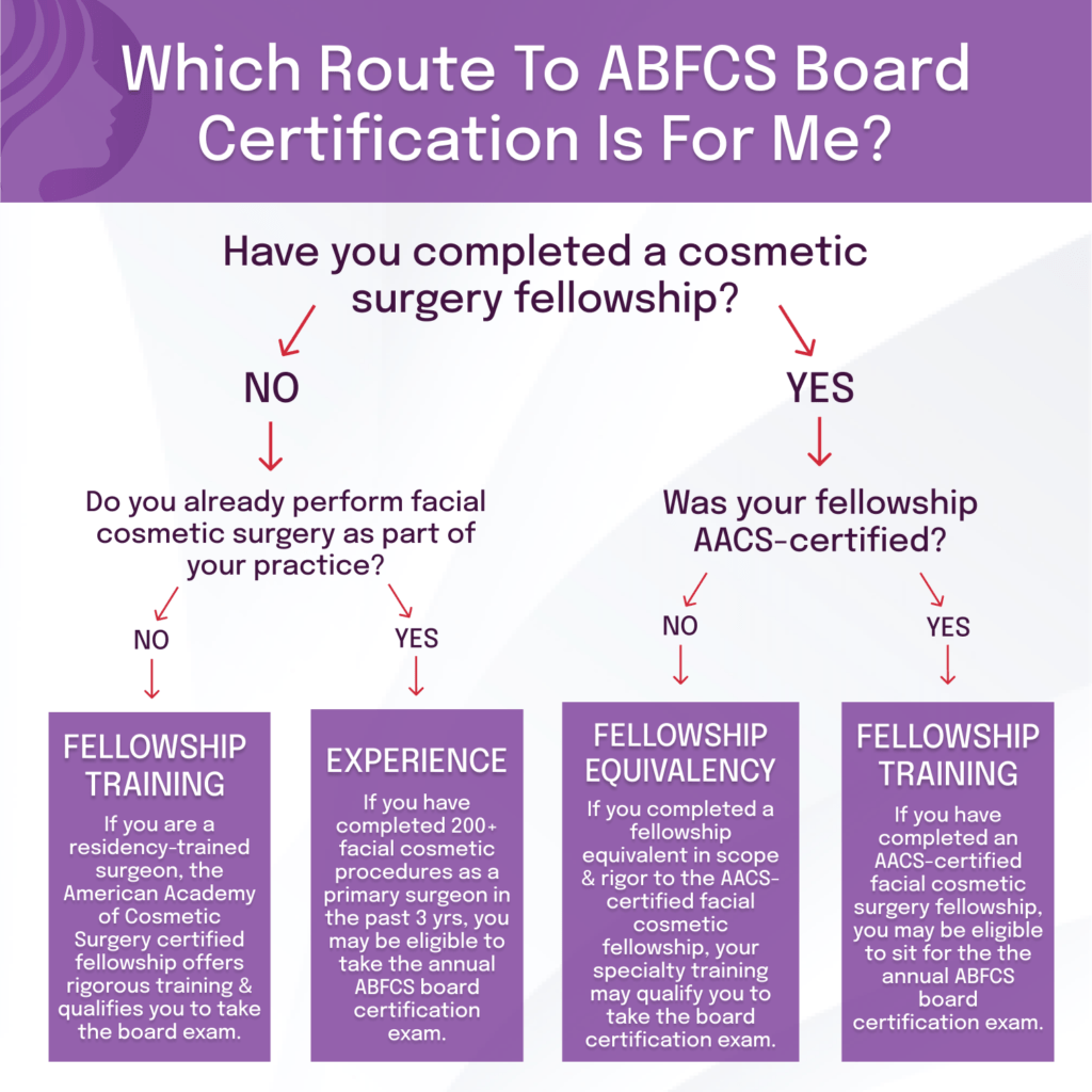 American Board of Facial Cosmetic Surgery Pathways to Board Certification