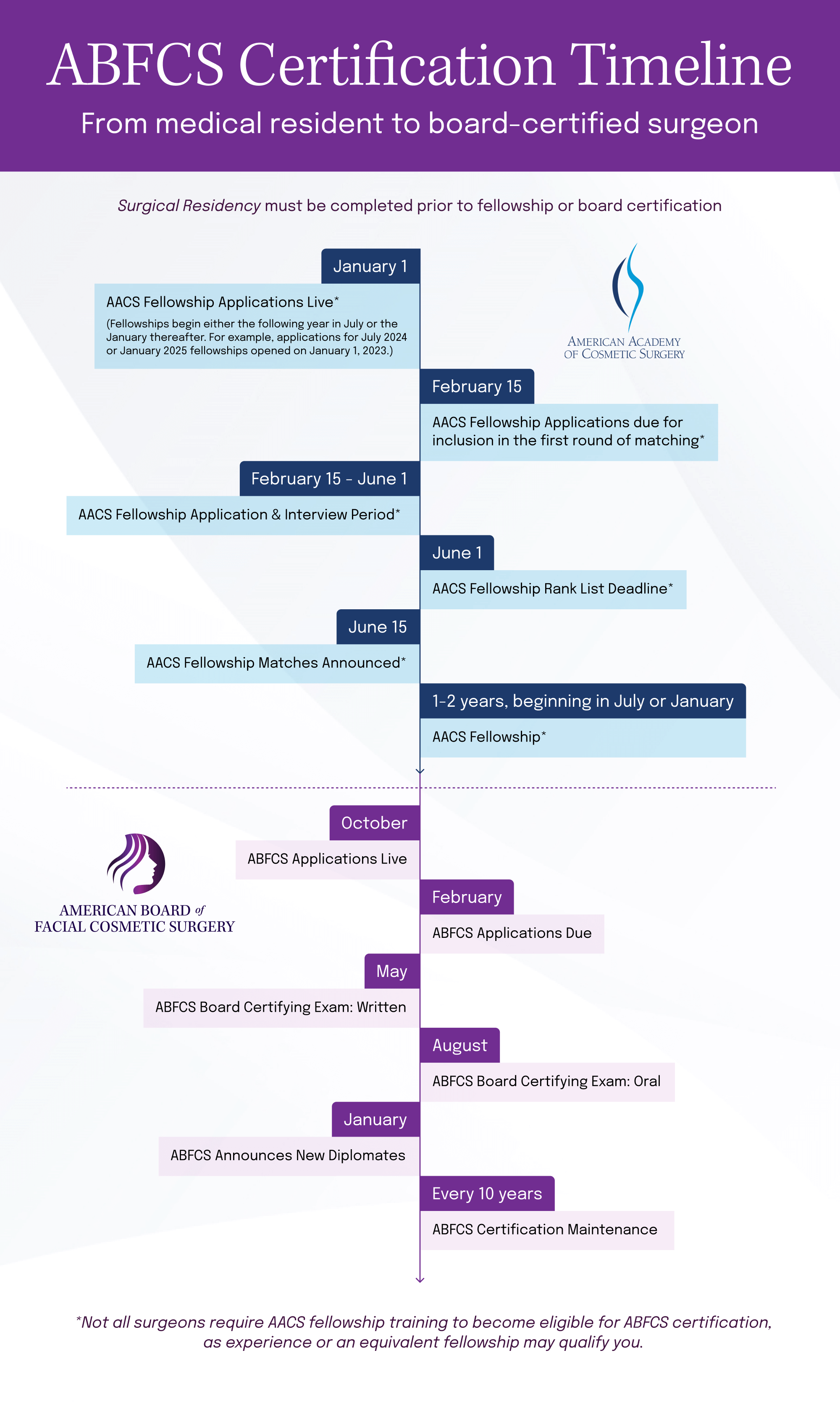 Timeline for achieving facial cosmetic surgery board certification. Fellowship training with AACS may be required, then ABFCS application are live in October; applications are due in February; Written exam is in May; Oral exam is in August; and ABFCS announces new Diplomates in January. ABFCS certification maintenance occurs every 10 years.